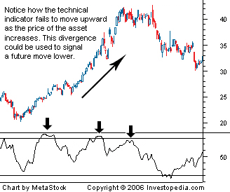 Divergence